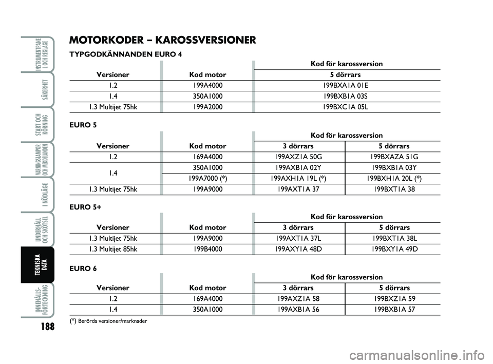 FIAT PUNTO 2016  Drift- och underhållshandbok (in Swedish) 188
SÄKERHET
START OCHKÖRNING
VARNINGSLAMPOR
OCH MEDDELANDEN
I NÖDLÄGE
UNDERHÅLL
OCH SKÖTSEL 
INNEHÅLLS-
FÖRTECKNING
INSTRUMENTPANE L OCH REGLAGE
TEKNISKA D ATA
MOTORKODER – KAROSSVERSIONER
