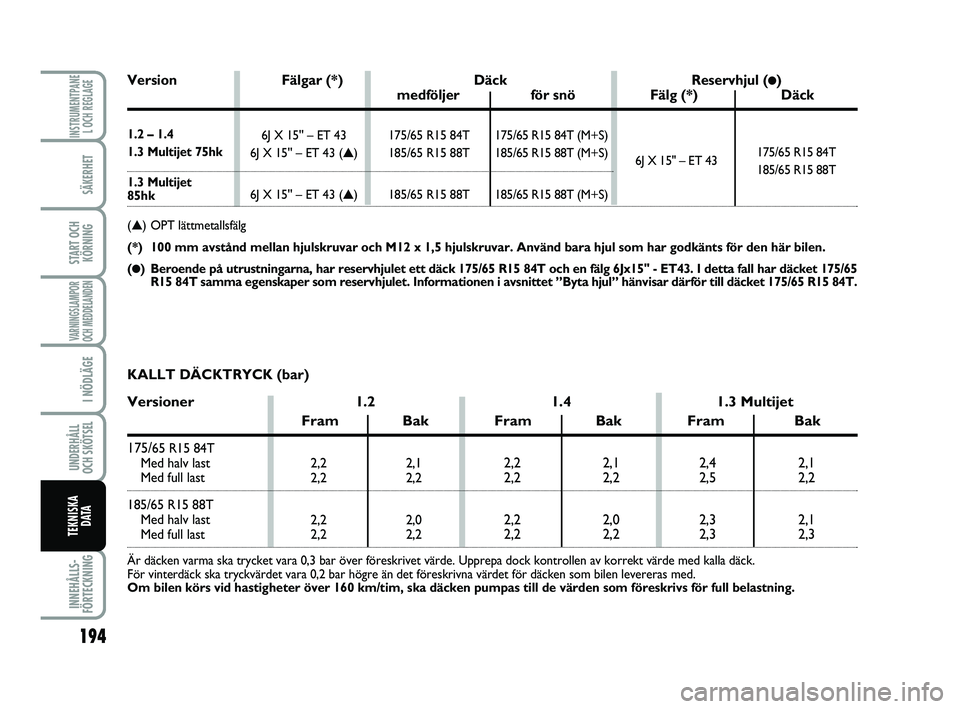 FIAT PUNTO 2016  Drift- och underhållshandbok (in Swedish) 194
SÄKERHET
START OCHKÖRNING
VARNINGSLAMPOR
OCH MEDDELANDEN
I NÖDLÄGE
UNDERHÅLL
OCH SKÖTSEL 
INNEHÅLLS-
FÖRTECKNING
INSTRUMENTPANE L OCH REGLAGE
TEKNISKA D ATA
175/65 R15 84T (M+S)
185/65 R15
