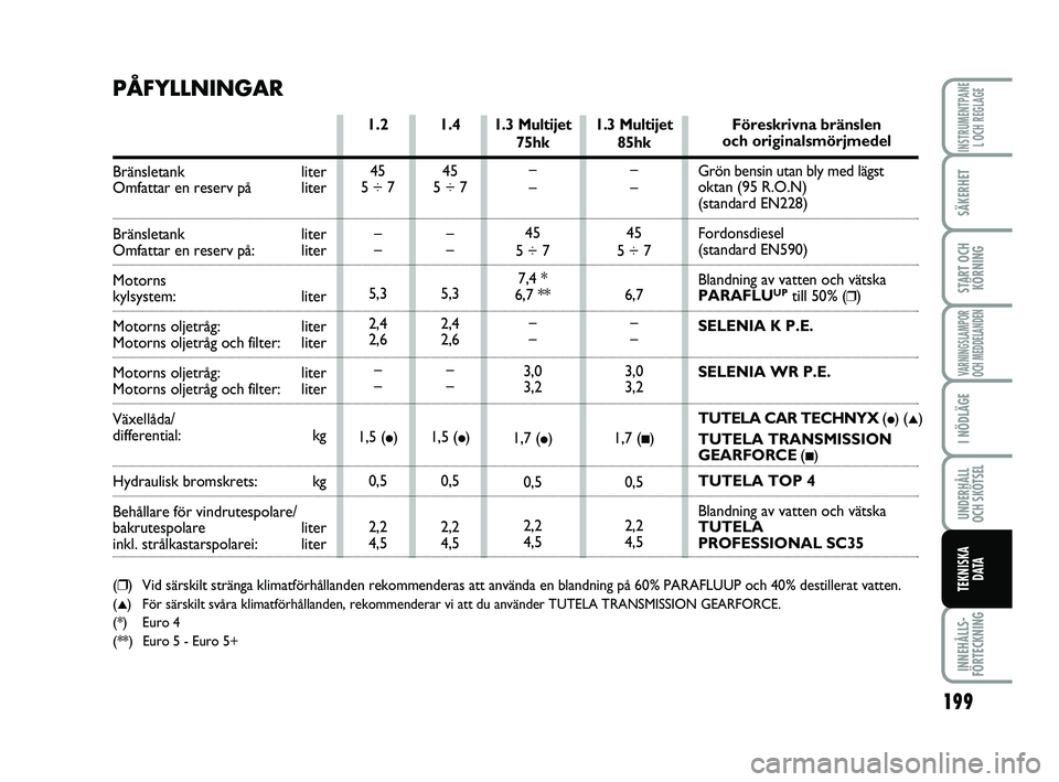 FIAT PUNTO 2016  Drift- och underhållshandbok (in Swedish) 199
SÄKERHET
START OCHKÖRNING
VARNINGSLAMPOR
OCH MEDDELANDEN
I NÖDLÄGE
UNDERHÅLL
OCH SKÖTSEL
INNEHÅLLS-
FÖRTECKNING
INSTRUMENTPANE L OCH REGLAGE
TEKNISKA D ATA
1.3 Multijet
85hk
–
–
45
5 