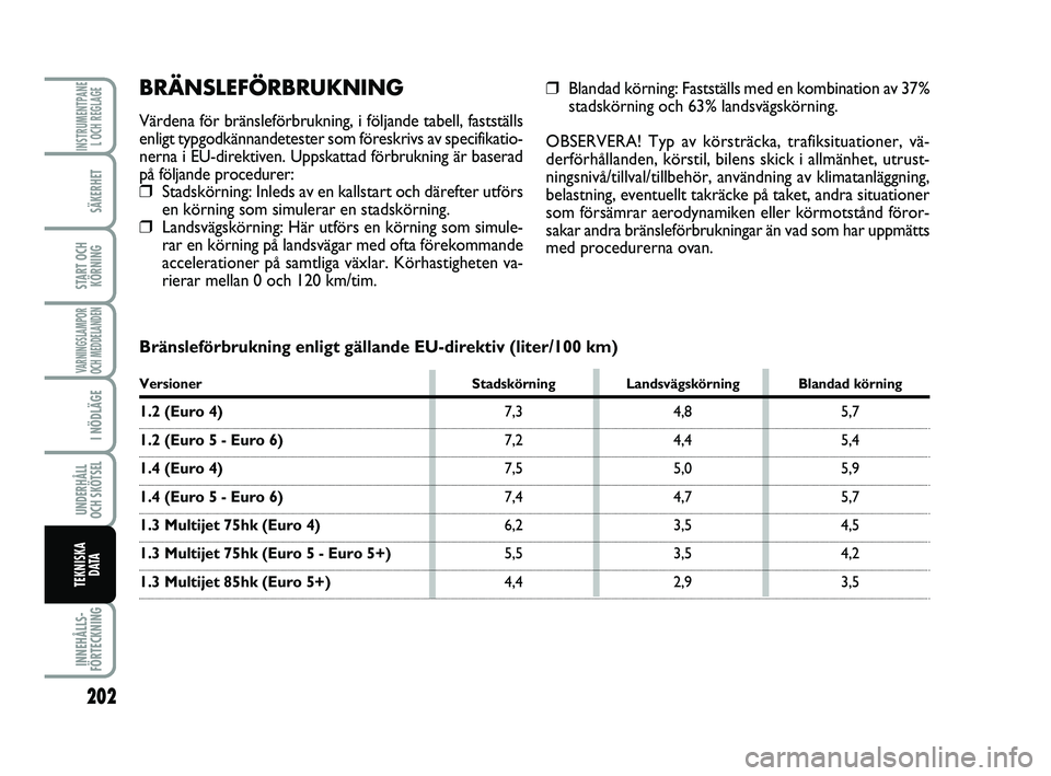 FIAT PUNTO 2016  Drift- och underhållshandbok (in Swedish) 202
SÄKERHET
START OCHKÖRNING
VARNINGSLAMPOR
OCH MEDDELANDEN
I NÖDLÄGE
UNDERHÅLL
OCH SKÖTSEL 
INNEHÅLLS-
FÖRTECKNING
INSTRUMENTPANE L OCH REGLAGE
TEKNISKA D ATA
BRÄNSLEFÖRBRUKNING
Värdena f