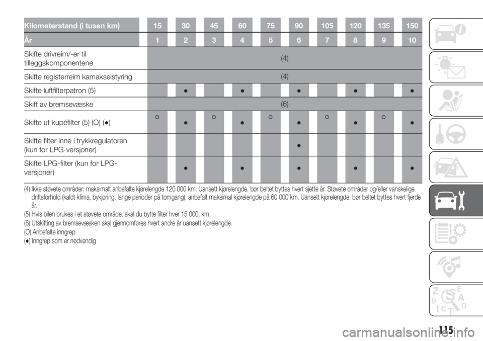 FIAT PUNTO 2021  Drift- og vedlikeholdshåndbok (in Norwegian) Kilometerstand (i tusen km) 15 30 45 60 75 90 105 120 135 150
År 12345678910
Skifte drivreim/-er til
tilleggskomponentene(4)
Skifte registerreim kamakselstyring(4)
Skifte luftfilterpatron (5)●●�