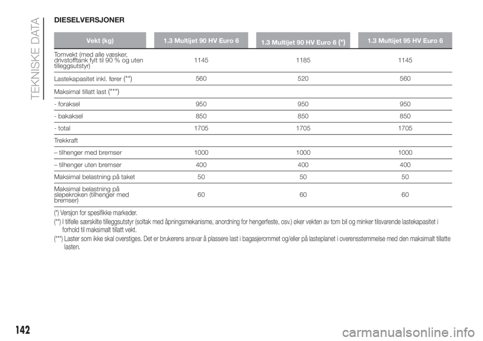 FIAT PUNTO 2018  Drift- og vedlikeholdshåndbok (in Norwegian) DIESELVERSJONER
Vekt (kg) 1.3 Multijet 90 HV Euro 6
1.3 Multijet 90 HV Euro 6(*)1.3 Multijet 95 HV Euro 6
Tomvekt (med alle væsker,
drivstofftank fylt til 90 % og uten
tilleggsutstyr)1145 1185 1145
L