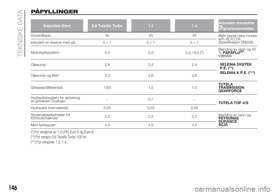 FIAT PUNTO 2016  Drift- og vedlikeholdshåndbok (in Norwegian) PÅFYLLINGER
Kapasitet (liter) 0,9 TwinAir Turbo 1.2 1.4Anbefalte drivstoffer
og
originalsmøremidler
Drivstofftank: 45 45 45
Blyfri bensin ikke mindre
enn 95 R.O.N.
(Spesifikasjon EN228)
inkludert en