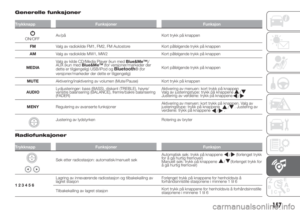 FIAT PUNTO 2016  Drift- og vedlikeholdshåndbok (in Norwegian) Generelle funksjoner
Trykknapp Funksjoner Funksjon
ON/OFFAv/på Kort trykk på knappen
FMValg av radiokilde FM1, FM2, FM Autostore Kort påfølgende trykk på knappen
AMValg av radiokilde MW1, MW2 Kor