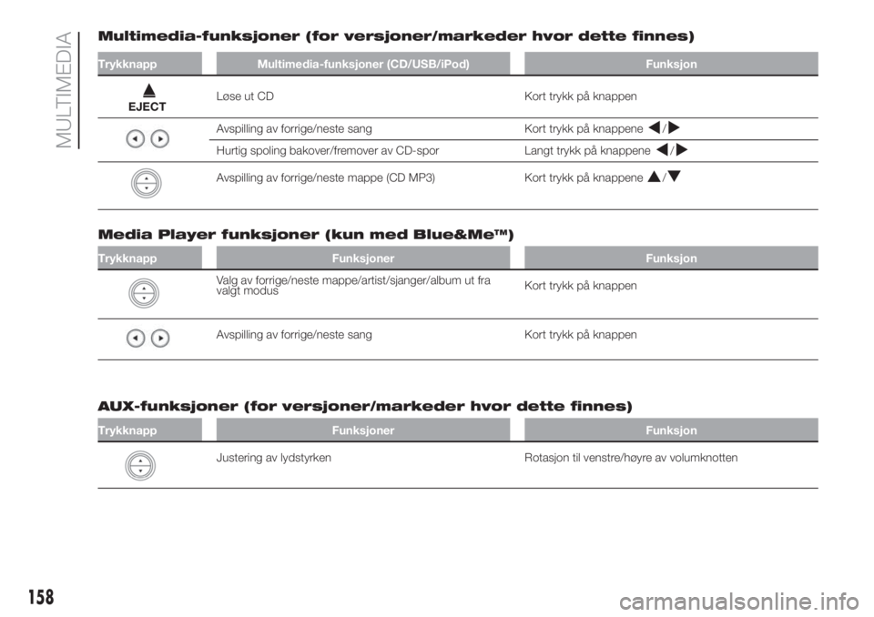 FIAT PUNTO 2018  Drift- og vedlikeholdshåndbok (in Norwegian) Multimedia-funksjoner (for versjoner/markeder hvor dette finnes)
Trykknapp Multimedia-funksjoner (CD/USB/iPod) Funksjon
EJECTLøse ut CD Kort trykk på knappen
Avspilling av forrige/neste sang Kort tr