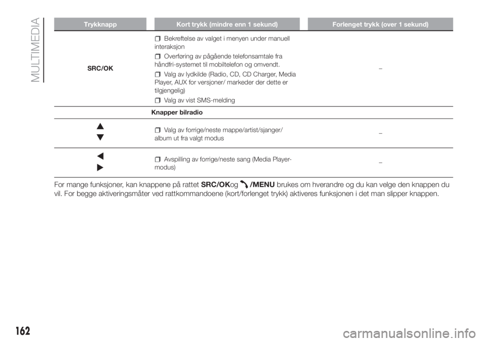 FIAT PUNTO 2020  Drift- og vedlikeholdshåndbok (in Norwegian) Trykknapp Kort trykk (mindre enn 1 sekund) Forlenget trykk (over 1 sekund)
SRC/OK
Bekreftelse av valget i menyen under manuell
interaksjon
Overføring av pågående telefonsamtale fra
håndfri-systeme