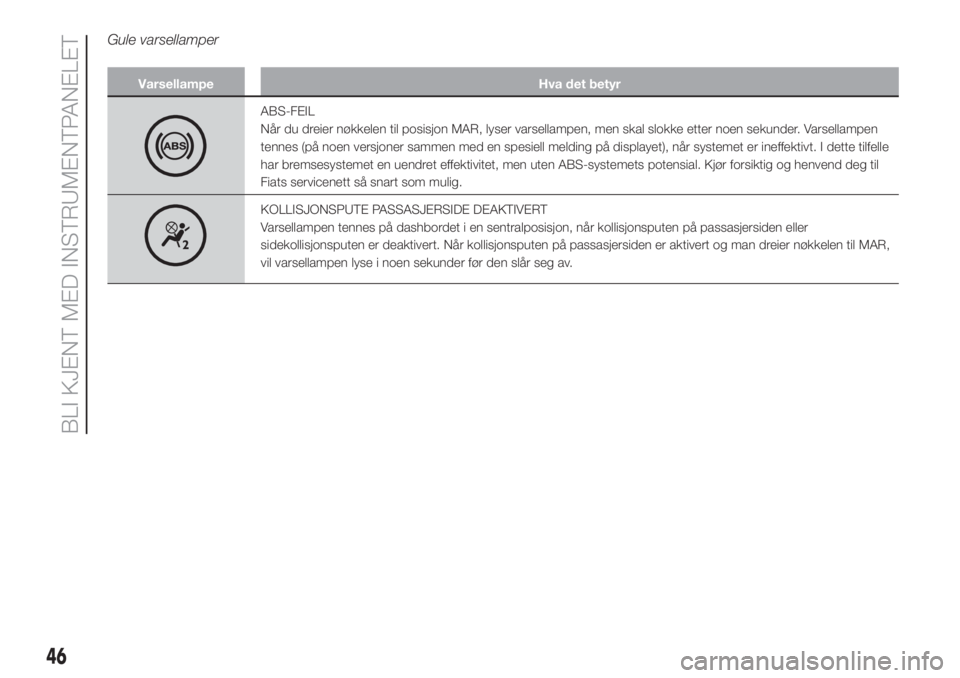 FIAT PUNTO 2017  Drift- og vedlikeholdshåndbok (in Norwegian) Gule varsellamper
Varsellampe Hva det betyr
ABS-FEIL
Når du dreier nøkkelen til posisjon MAR, lyser varsellampen, men skal slokke etter noen sekunder. Varsellampen
tennes (på noen versjoner sammen 