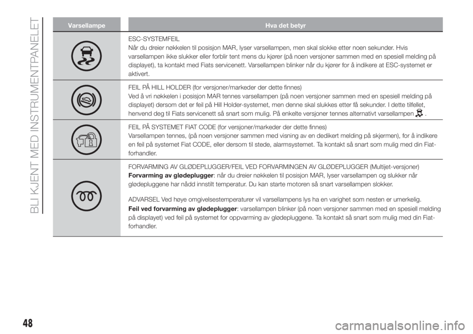 FIAT PUNTO 2016  Drift- og vedlikeholdshåndbok (in Norwegian) Varsellampe Hva det betyr
ESC-SYSTEMFEIL
Når du dreier nøkkelen til posisjon MAR, lyser varsellampen, men skal slokke etter noen sekunder. Hvis
varsellampen ikke slukker eller forblir tent mens du k