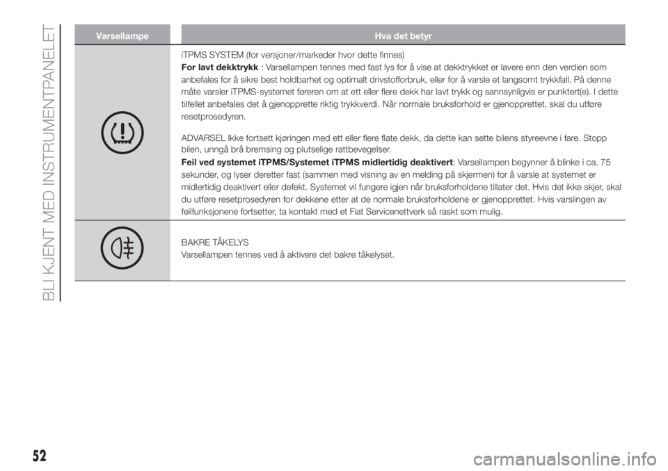 FIAT PUNTO 2016  Drift- og vedlikeholdshåndbok (in Norwegian) Varsellampe Hva det betyr
iTPMS SYSTEM (for versjoner/markeder hvor dette finnes)
For lavt dekktrykk: Varsellampen tennes med fast lys for å vise at dekktrykket er lavere enn den verdien som
anbefale
