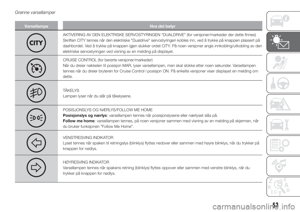 FIAT PUNTO 2017  Drift- og vedlikeholdshåndbok (in Norwegian) Grønne varsellamper
Varsellampe Hva det betyr
AKTIVERING AV DEN ELEKTRISKE SERVOSTYRINGEN “DUALDRIVE” (for versjoner/markeder der dette finnes)
Skriften CITY tennes når den elektriske "Duald