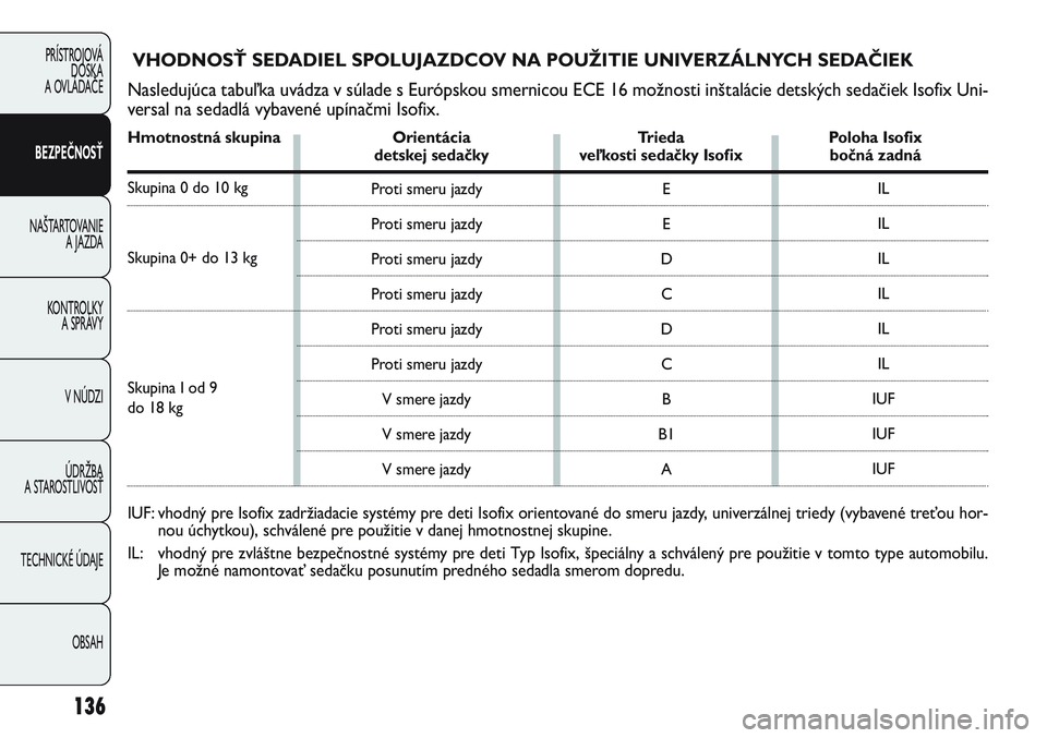 FIAT PUNTO 2011  Návod na použitie a údržbu (in Slovak) 136
PRÍSTROJOVÁ
DOSKA
A OVLÁDAČE
BEZPEČNOSŤ
NAŠTARTOVANIE 
A JAZDA
KONTROLKY 
A SPRÁVY
V NÚDZI
ÚDRŽBA 
A STAROSTLIVOSŤ
TECHNICKÉ ÚDAJE
OBSAH
E
E
D
C
D
C
B
B1
A
VHODNOSŤ SEDADIEL SPOLUJA