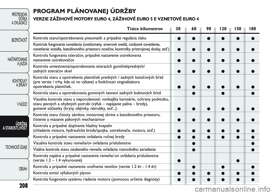 FIAT PUNTO 2011 Návod na použitie a údržbu (in Slovak) 208
PRÍSTROJOVÁ
DOSKA
A OVLÁDAČE
BEZPEČNOSŤ
NAŠTARTOVANIE
A JAZDA
KONTROLKY
A SPRÁVY
V NÚDZI
ÚDRŽBA
A STAROSTLIVOSŤ
TECHNICKÉ ÚDAJE
OBSAH
●● ●● ● ●
●● ●● ● ●
FIAT PUNTO 2011 Návod na použitie a údržbu (in Slovak) 208
PRÍSTROJOVÁ
DOSKA
A OVLÁDAČE
BEZPEČNOSŤ
NAŠTARTOVANIE
A JAZDA
KONTROLKY
A SPRÁVY
V NÚDZI
ÚDRŽBA
A STAROSTLIVOSŤ
TECHNICKÉ ÚDAJE
OBSAH
●● ●● ● ●
●● ●● ● ●