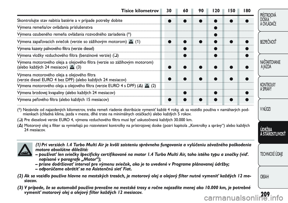 FIAT PUNTO 2011 Návod na použitie a údržbu (in Slovak) 209
PRÍSTROJOVÁ
DOSKA
A OVLÁDAČE
BEZPEČNOSŤ
NAŠTARTOVANIE
A JAZDA
KONTROLKY
A SPRÁVY
V NÚDZI
ÚDRŽBA
A STAROSTLIVOSŤ
TECHNICKÉ ÚDAJE
OBSAH
●● ●● ● ●
●
●
●● ●● FIAT PUNTO 2011 Návod na použitie a údržbu (in Slovak) 209
PRÍSTROJOVÁ
DOSKA
A OVLÁDAČE
BEZPEČNOSŤ
NAŠTARTOVANIE
A JAZDA
KONTROLKY
A SPRÁVY
V NÚDZI
ÚDRŽBA
A STAROSTLIVOSŤ
TECHNICKÉ ÚDAJE
OBSAH
●● ●● ● ●
●
●
●● ●●