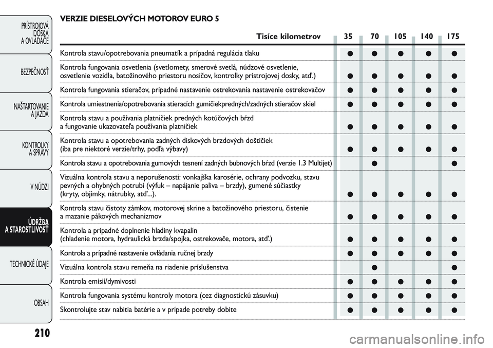 FIAT PUNTO 2011 Návod na použitie a údržbu (in Slovak) 210
PRÍSTROJOVÁ
DOSKA
A OVLÁDAČE
BEZPEČNOSŤ
NAŠTARTOVANIE
A JAZDA
KONTROLKY
A SPRÁVY
V NÚDZI
ÚDRŽBA
A STAROSTLIVOSŤ
TECHNICKÉ ÚDAJE
OBSAH
●● ● ● ●
●● ● ● ●
●● FIAT PUNTO 2011 Návod na použitie a údržbu (in Slovak) 210
PRÍSTROJOVÁ
DOSKA
A OVLÁDAČE
BEZPEČNOSŤ
NAŠTARTOVANIE
A JAZDA
KONTROLKY
A SPRÁVY
V NÚDZI
ÚDRŽBA
A STAROSTLIVOSŤ
TECHNICKÉ ÚDAJE
OBSAH
●● ● ● ●
●● ● ● ●
●●