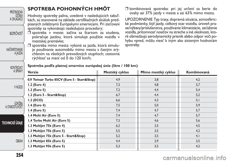 FIAT PUNTO 2012 Návod na použitie a údržbu (in Slovak) 254
PRÍSTROJOVÁ
DOSKA
A OVLÁDAČE
BEZPEČNOSŤ
NAŠTARTOVANIE
A JAZDA
KONTROLKY
A SPRÁVY
V NÚDZI
ÚDRŽBA
A STAROSTLIVOSŤ
TECHNICKÉ ÚDAJE
OBSAH
SPOTREBA POHONNÝCH HMÔT
Hodnoty spotreby pa FIAT PUNTO 2012 Návod na použitie a údržbu (in Slovak) 254
PRÍSTROJOVÁ
DOSKA
A OVLÁDAČE
BEZPEČNOSŤ
NAŠTARTOVANIE
A JAZDA
KONTROLKY
A SPRÁVY
V NÚDZI
ÚDRŽBA
A STAROSTLIVOSŤ
TECHNICKÉ ÚDAJE
OBSAH
SPOTREBA POHONNÝCH HMÔT
Hodnoty spotreby pa