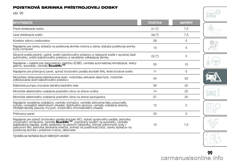 FIAT PUNTO 2015 Návod na použitie a údržbu (in Slovak) POISTKOVÁ SKRINKA PRÍSTROJOVEJ DOSKY
obr. 95
SPOTREBIČEPOISTKA AMPÉRY
Pravé stretávacie svetlo
01(*)7,5
Ľavé stretávacie svetlo
08
(*)7,5
Korektor sklonu svetlometov08 5
Napájanie pre cievky FIAT PUNTO 2015 Návod na použitie a údržbu (in Slovak) POISTKOVÁ SKRINKA PRÍSTROJOVEJ DOSKY
obr. 95
SPOTREBIČEPOISTKA AMPÉRY
Pravé stretávacie svetlo
01(*)7,5
Ľavé stretávacie svetlo
08
(*)7,5
Korektor sklonu svetlometov08 5
Napájanie pre cievky
