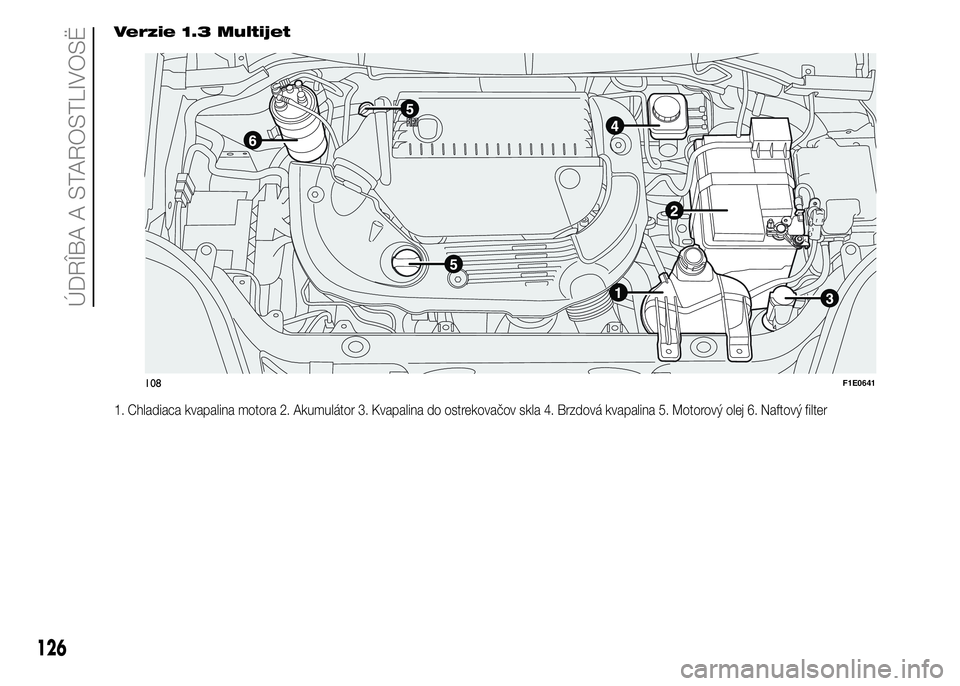 FIAT PUNTO 2015 Návod na použitie a údržbu (in Slovak) Verzie 1.3 Multijet
1. Chladiaca kvapalina motora 2. Akumulátor 3. Kvapalina do ostrekovačov skla 4. Brzdová kvapalina 5. Motorový olej 6. Naftový filter
108F1E0641
126
ÚDRÎBA A STAROSTLIVOSË FIAT PUNTO 2015 Návod na použitie a údržbu (in Slovak) Verzie 1.3 Multijet
1. Chladiaca kvapalina motora 2. Akumulátor 3. Kvapalina do ostrekovačov skla 4. Brzdová kvapalina 5. Motorový olej 6. Naftový filter
108F1E0641
126
ÚDRÎBA A STAROSTLIVOSË