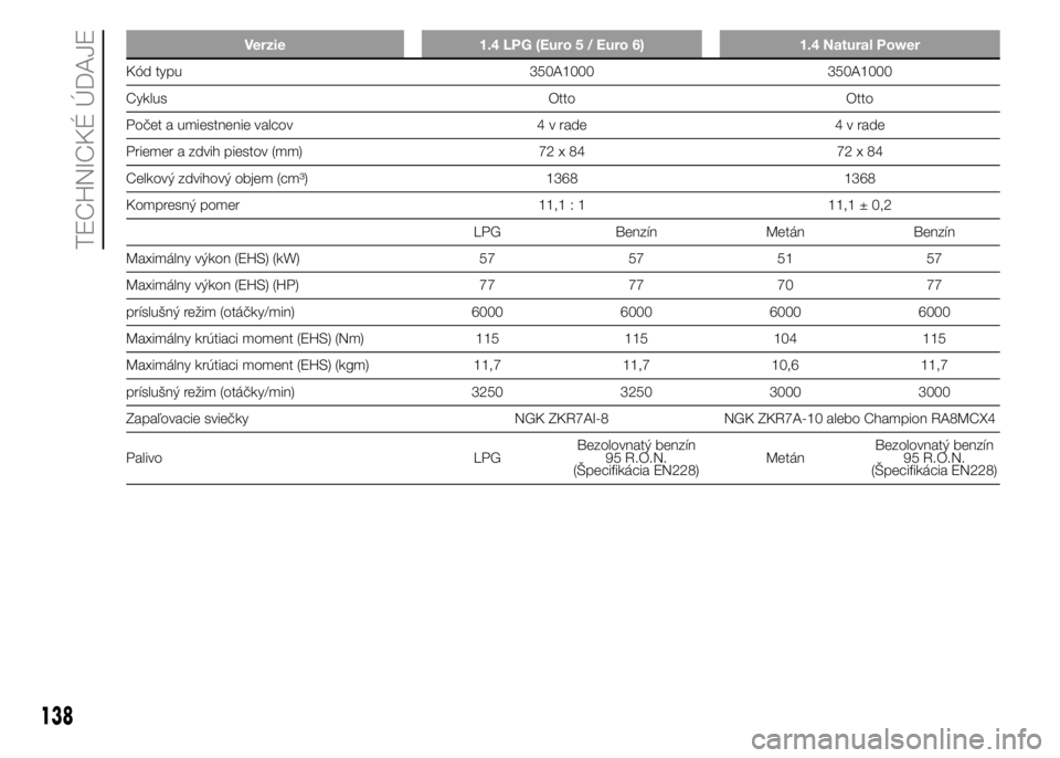 FIAT PUNTO 2015  Návod na použitie a údržbu (in Slovak) Verzie 1.4 LPG (Euro 5 / Euro 6) 1.4 Natural Power
Kód typu 350A1000 350A1000
Cyklus Otto Otto
Počet a umiestnenie valcov 4 v rade 4 v rade
Priemer a zdvih piestov (mm) 72 x 84 72 x 84
Celkový zdvi