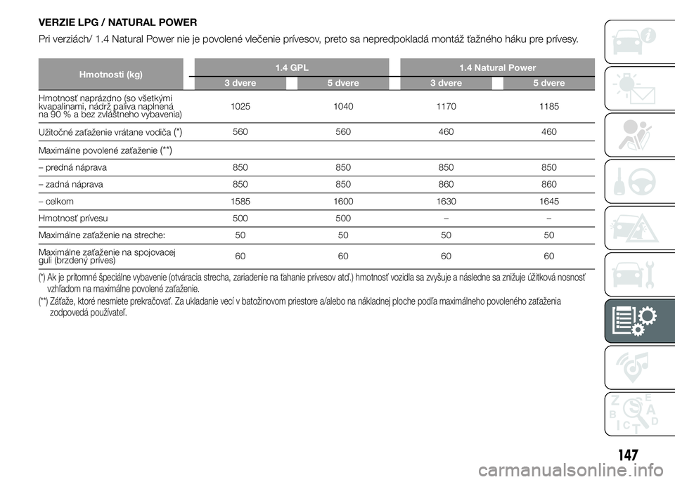 FIAT PUNTO 2015 Návod na použitie a údržbu (in Slovak) VERZIE LPG / NATURAL POWER
Pri verziách/ 1.4 Natural Power nie je povolené vlečenie prívesov, preto sa nepredpokladá montáž ťažného háku pre prívesy.
Hmotnosti (kg)1.4 GPL 1.4 Natural Powe FIAT PUNTO 2015 Návod na použitie a údržbu (in Slovak) VERZIE LPG / NATURAL POWER
Pri verziách/ 1.4 Natural Power nie je povolené vlečenie prívesov, preto sa nepredpokladá montáž ťažného háku pre prívesy.
Hmotnosti (kg)1.4 GPL 1.4 Natural Powe