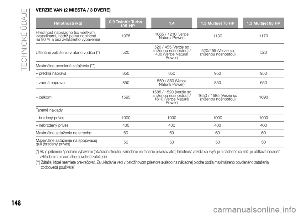 FIAT PUNTO 2015 Návod na použitie a údržbu (in Slovak) VERZIE VAN (2 MIESTA / 3 DVERE)
Hmotnosti (kg)0.9 TwinAir Turbo
1.4 1.3 Multijet 75 HP 1.3 Multijet 85 HP
Hmotnosť naprázdno (so všetkými
kvapalinami, nádrž paliva naplnená
na 90 % a bez zvlá FIAT PUNTO 2015 Návod na použitie a údržbu (in Slovak) VERZIE VAN (2 MIESTA / 3 DVERE)
Hmotnosti (kg)0.9 TwinAir Turbo
1.4 1.3 Multijet 75 HP 1.3 Multijet 85 HP
Hmotnosť naprázdno (so všetkými
kvapalinami, nádrž paliva naplnená
na 90 % a bez zvlá