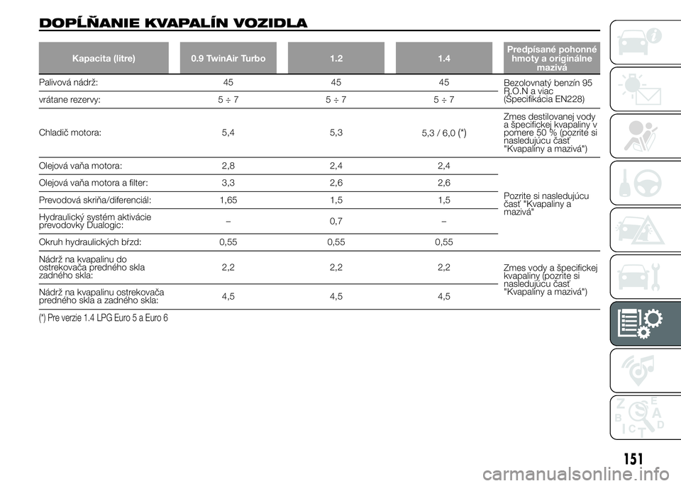 FIAT PUNTO 2015 Návod na použitie a údržbu (in Slovak) DOPĹŇANIE KVAPALÍN VOZIDLA
Kapacita (litre) 0.9 TwinAir Turbo 1.2 1.4Predpísané pohonné
hmoty a originálne
mazivá
Palivová nádrž: 45 45 45
Bezolovnatý benzín 95
R.O.N a viac
(Špecifikác FIAT PUNTO 2015 Návod na použitie a údržbu (in Slovak) DOPĹŇANIE KVAPALÍN VOZIDLA
Kapacita (litre) 0.9 TwinAir Turbo 1.2 1.4Predpísané pohonné
hmoty a originálne
mazivá
Palivová nádrž: 45 45 45
Bezolovnatý benzín 95
R.O.N a viac
(Špecifikác