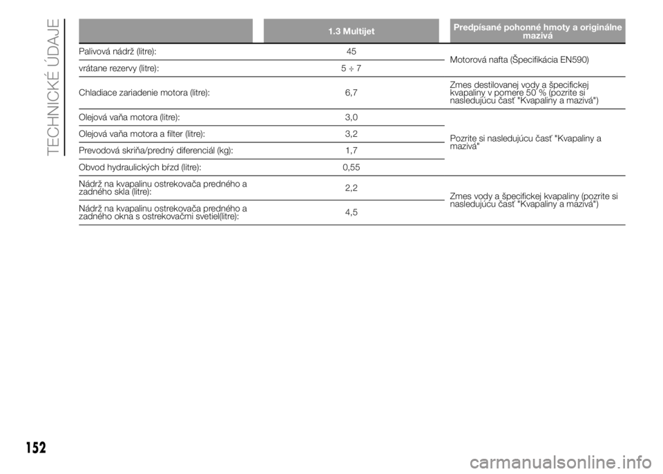 FIAT PUNTO 2015 Návod na použitie a údržbu (in Slovak) 1.3 MultijetPredpísané pohonné hmoty a originálne
mazivá
Palivová nádrž (litre): 45
Motorová nafta (Špecifikácia EN590)
vrátane rezervy (litre): 5 ÷ 7
Chladiace zariadenie motora (litre): FIAT PUNTO 2015 Návod na použitie a údržbu (in Slovak) 1.3 MultijetPredpísané pohonné hmoty a originálne
mazivá
Palivová nádrž (litre): 45
Motorová nafta (Špecifikácia EN590)
vrátane rezervy (litre): 5 ÷ 7
Chladiace zariadenie motora (litre):