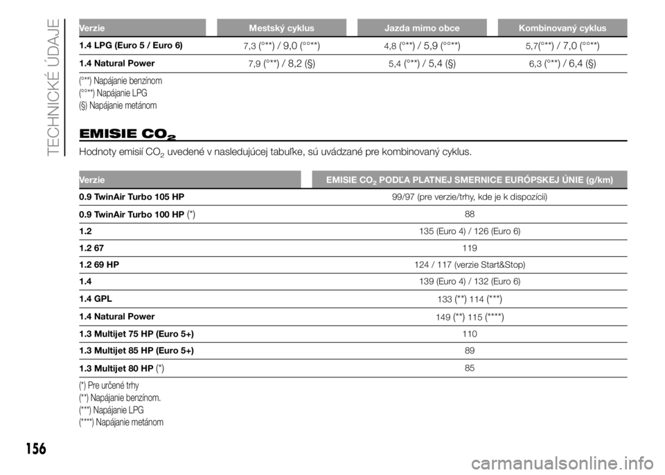 FIAT PUNTO 2015 Návod na použitie a údržbu (in Slovak) Verzie Mestský cyklus Jazda mimo obce Kombinovaný cyklus
1.4 LPG (Euro5/Euro6)
7,3(°**) / 9,0 (°°**)4,8(°**) / 5,9 (°°**)5,7(°**) / 7,0 (°°**)
1.4 Natural Power
7,9(°**) / 8,2 (§)5,4(°** FIAT PUNTO 2015 Návod na použitie a údržbu (in Slovak) Verzie Mestský cyklus Jazda mimo obce Kombinovaný cyklus
1.4 LPG (Euro5/Euro6)
7,3(°**) / 9,0 (°°**)4,8(°**) / 5,9 (°°**)5,7(°**) / 7,0 (°°**)
1.4 Natural Power
7,9(°**) / 8,2 (§)5,4(°**