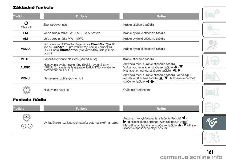 FIAT PUNTO 2015  Návod na použitie a údržbu (in Slovak) Základné funkcie
Tlačidlo Funkcie Režim
ON/OFFZapnutie/vypnutie Krátke stlačenie tlačidla
FMVoľba zdroja rádia FM1, FM2, FM Autostore Krátke cyklické stláčanie tlačidla
AMVoľba zdroja r