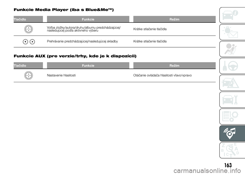 FIAT PUNTO 2015  Návod na použitie a údržbu (in Slovak) Funkcie AUX (pre verzie/trhy, kde je k dispozícii)
Tlačidlo Funkcie Režim
Nastavenie hlasitosti Otáčanie ovládača hlasitosti vľavo/vpravo
163
Funkcie Media Player (iba s Blue&Me™)
Tlačidlo 