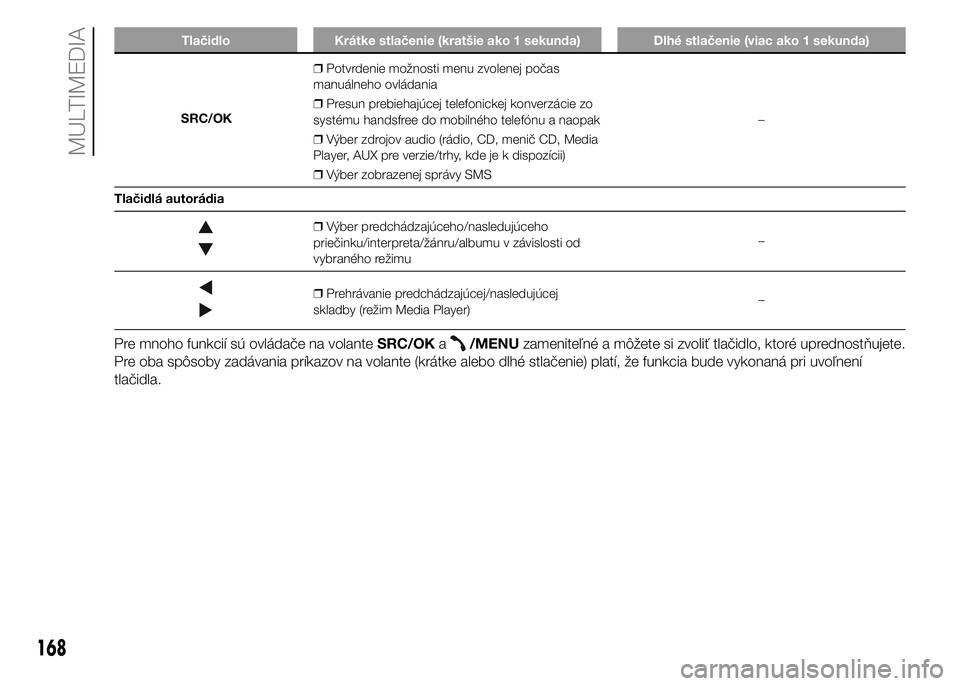 FIAT PUNTO 2015 Návod na použitie a údržbu (in Slovak) Tlačidlo Krátke stlačenie (kratšie ako 1 sekunda) Dlhé stlačenie (viac ako 1 sekunda)
SRC/OK❒Potvrdenie možnosti menu zvolenej počas
manuálneho ovládania
❒Presun prebiehajúcej telefonic FIAT PUNTO 2015 Návod na použitie a údržbu (in Slovak) Tlačidlo Krátke stlačenie (kratšie ako 1 sekunda) Dlhé stlačenie (viac ako 1 sekunda)
SRC/OK❒Potvrdenie možnosti menu zvolenej počas
manuálneho ovládania
❒Presun prebiehajúcej telefonic