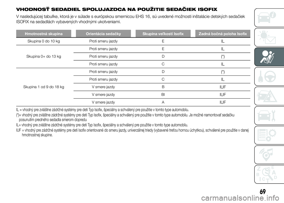 FIAT PUNTO 2015 Návod na použitie a údržbu (in Slovak) VHODNOSŤ SEDADIEL SPOLUJAZDCA NA POUŽITIE SEDAČIEK ISOFIX
V nasledujúcej tabuľke, ktorá je v súlade s európskou smernicou EHS 16, sú uvedené možnosti inštalácie detských sedačiek
ISOFIX FIAT PUNTO 2015 Návod na použitie a údržbu (in Slovak) VHODNOSŤ SEDADIEL SPOLUJAZDCA NA POUŽITIE SEDAČIEK ISOFIX
V nasledujúcej tabuľke, ktorá je v súlade s európskou smernicou EHS 16, sú uvedené možnosti inštalácie detských sedačiek
ISOFIX