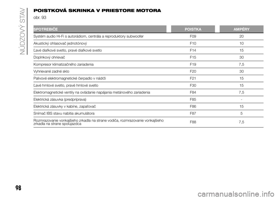 FIAT PUNTO 2015 Návod na použitie a údržbu (in Slovak) POISTKOVÁ SKRINKA V PRIESTORE MOTORA
obr. 93
SPOTREBIČEPOISTKA AMPÉRY
Systém audio Hi-Fi s autorádiom, centrála a reproduktory subwoofer F09 20
Akustický ohlasovač jednotónový F10 10
Ľavé FIAT PUNTO 2015 Návod na použitie a údržbu (in Slovak) POISTKOVÁ SKRINKA V PRIESTORE MOTORA
obr. 93
SPOTREBIČEPOISTKA AMPÉRY
Systém audio Hi-Fi s autorádiom, centrála a reproduktory subwoofer F09 20
Akustický ohlasovač jednotónový F10 10
Ľavé