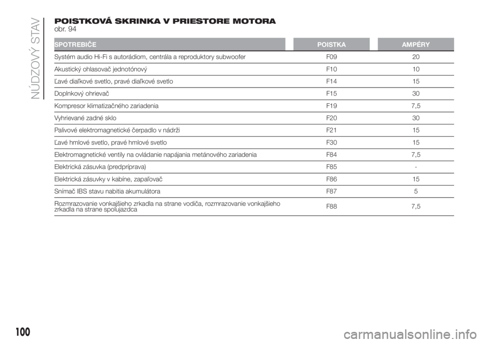 FIAT PUNTO 2017  Návod na použitie a údržbu (in Slovak) POISTKOVÁ SKRINKA V PRIESTORE MOTORA
obr. 94
SPOTREBIČEPOISTKA AMPÉRY
Systém audio Hi-Fi s autorádiom, centrála a reproduktory subwoofer F09 20
Akustický ohlasovač jednotónový F10 10
Ľavé 
