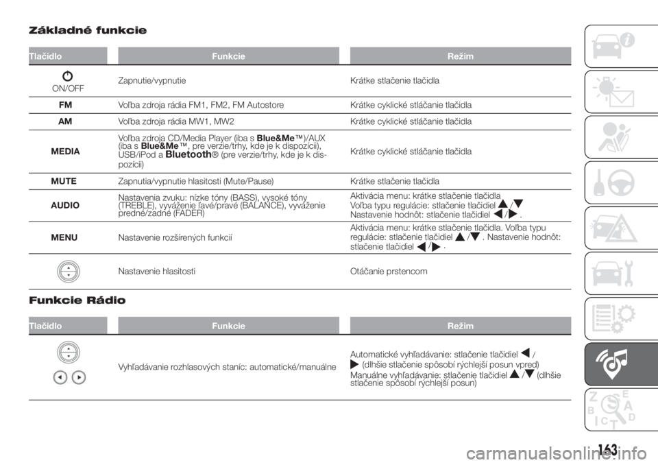 FIAT PUNTO 2017  Návod na použitie a údržbu (in Slovak) 163
Základné funkcie
Tlačidlo Funkcie Režim
ON/OFFZapnutie/vypnutie Krátke stlačenie tlačidla
FMVoľba zdroja rádia FM1, FM2, FM Autostore Krátke cyklické stláčanie tlačidla
AMVoľba zdro