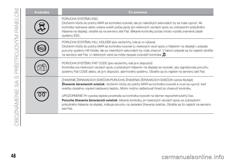 FIAT PUNTO 2017  Návod na použitie a údržbu (in Slovak) Kontrolka Čo znamená
PORUCHA SYSTÉMU ESC
Otočením kľúča do polohy MAR sa kontrolka rozsvieti, ale po niekoľkých sekundách by sa mala vypnúť. Ak
kontrolka nezhasne alebo ostane svietiť po