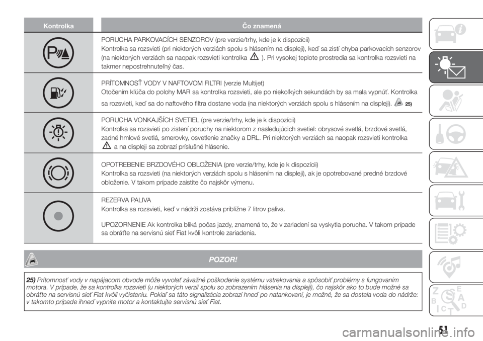 FIAT PUNTO 2021  Návod na použitie a údržbu (in Slovak) Kontrolka Čo znamená
PORUCHA PARKOVACÍCH SENZOROV (pre verzie/trhy, kde je k dispozícii)
Kontrolka sa rozsvieti (pri niektorých verziách spolu s hlásením na displeji), keď sa zistí chyba par