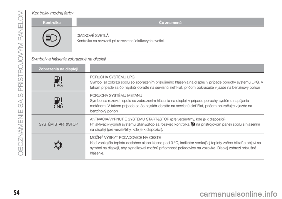 FIAT PUNTO 2017  Návod na použitie a údržbu (in Slovak) Kontrolka Čo znamená
DIAĽKOVÉ SVETLÁ
Kontrolka sa rozsvieti pri rozsvietení diaľkových svetiel.
Symboly a hlásenia zobrazené na displeji
Zobrazenia na displeji
PORUCHA SYSTÉMU LPG
Symbol sa