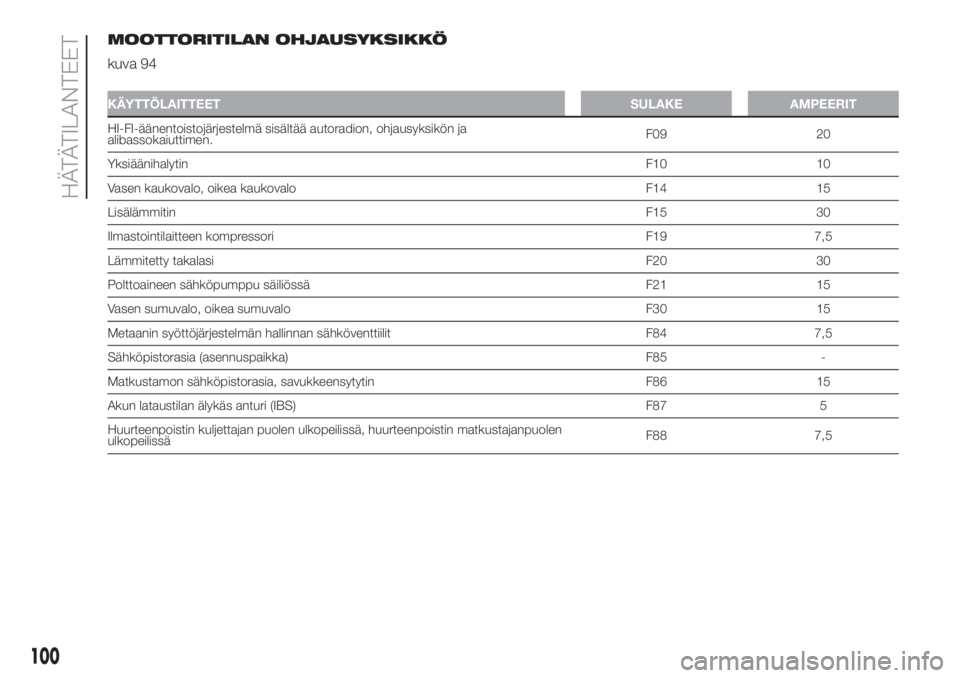FIAT PUNTO 2020  Käyttö- ja huolto-ohjekirja (in in Finnish) MOOTTORITILAN OHJAUSYKSIKKÖ
kuva 94
KÄYTTÖLAITTEET SULAKE AMPEERIT
HI-FI-äänentoistojärjestelmä sisältää autoradion, ohjausyksikön ja
alibassokaiuttimen.F09 20
YksiäänihalytinF10 10
Vasen