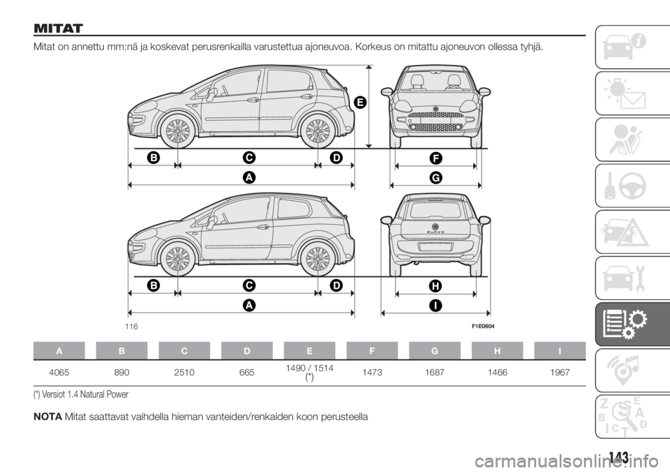 FIAT PUNTO 2017 Käyttö- ja huolto-ohjekirja (in in Finnish) MITAT
Mitat on annettu mm:nä ja koskevat perusrenkailla varustettua ajoneuvoa. Korkeus on mitattu ajoneuvon ollessa tyhjä.
ABCDE FGH I
4065 890 2510 6651490 / 1514(*)1473 1687 1466 1967
(*) Versiot FIAT PUNTO 2017 Käyttö- ja huolto-ohjekirja (in in Finnish) MITAT
Mitat on annettu mm:nä ja koskevat perusrenkailla varustettua ajoneuvoa. Korkeus on mitattu ajoneuvon ollessa tyhjä.
ABCDE FGH I
4065 890 2510 6651490 / 1514(*)1473 1687 1466 1967
(*) Versiot