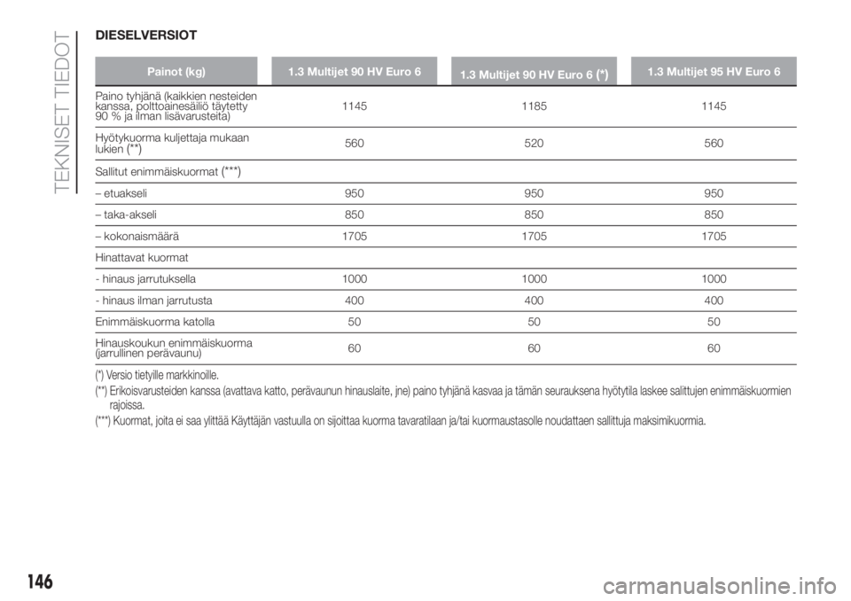 FIAT PUNTO 2017 Käyttö- ja huolto-ohjekirja (in in Finnish) DIESELVERSIOT
Painot (kg) 1.3 Multijet 90 HV Euro 6
1.3 Multijet 90 HV Euro 6(*)1.3 Multijet 95 HV Euro 6
Paino tyhjänä (kaikkien nesteiden
kanssa, polttoainesäiliö täytetty
90 % ja ilman lisäva FIAT PUNTO 2017 Käyttö- ja huolto-ohjekirja (in in Finnish) DIESELVERSIOT
Painot (kg) 1.3 Multijet 90 HV Euro 6
1.3 Multijet 90 HV Euro 6(*)1.3 Multijet 95 HV Euro 6
Paino tyhjänä (kaikkien nesteiden
kanssa, polttoainesäiliö täytetty
90 % ja ilman lisäva