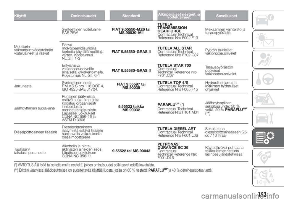 FIAT PUNTO 2020  Käyttö- ja huolto-ohjekirja (in in Finnish) Käyttö Ominaisuudet StandardiAlkuperäiset nesteet ja
voiteluaineetSovellukset
Moottorin
voimansiirtojärjestelmän
voiteluaineet ja rasvatSynteettinen voiteluaine
SAE 75WFIAT 9.55550-MZ6 tai
MS.900