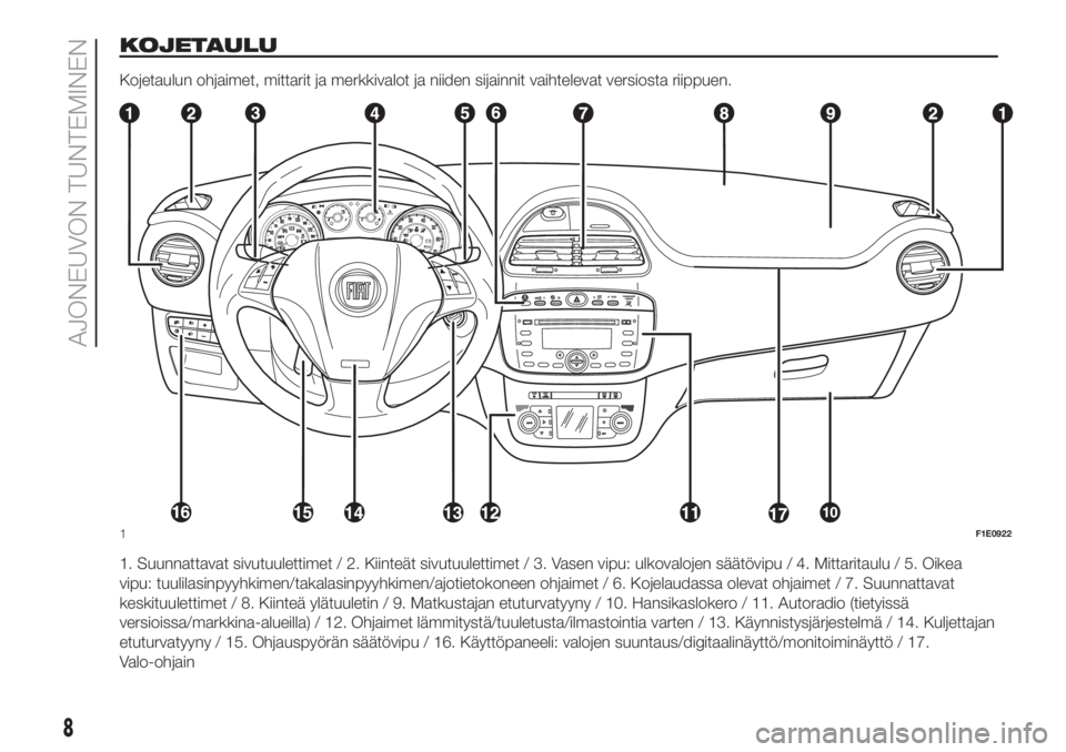 FIAT PUNTO 2017  Käyttö- ja huolto-ohjekirja (in in Finnish) KOJETAULU
Kojetaulun ohjaimet, mittarit ja merkkivalot ja niiden sijainnit vaihtelevat versiosta riippuen.
1. Suunnattavat sivutuulettimet / 2. Kiinteät sivutuulettimet / 3. Vasen vipu: ulkovalojen s