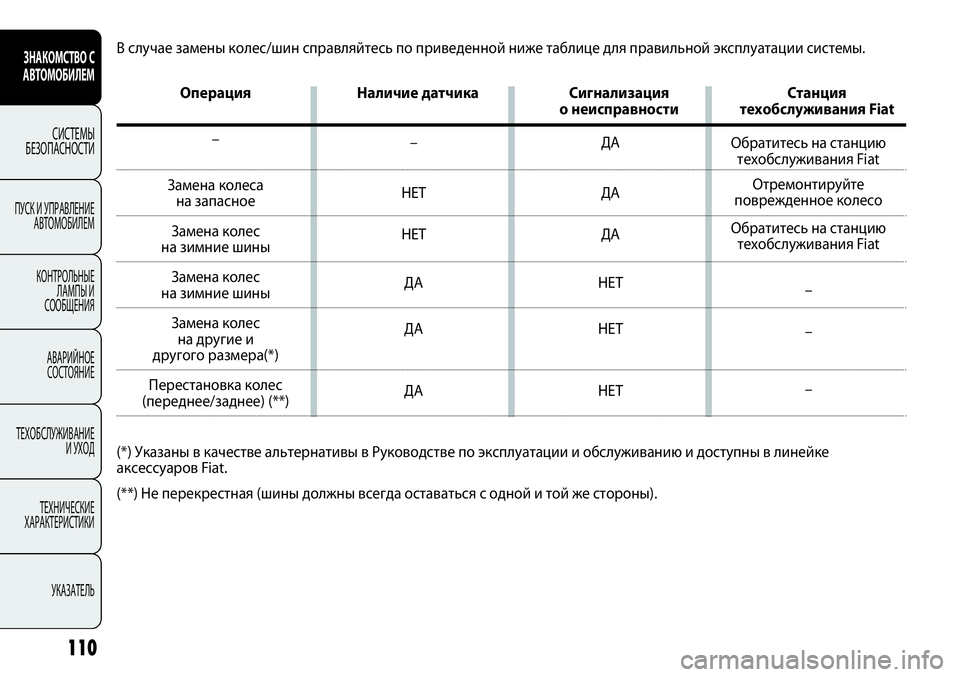 FIAT PUNTO 2012 Руководство по эксплуатации и техобслуживанию (in Russian) 110
ЗНАКОМСТВО С
АВТОМОБИЛЕМ
СИСТЕМЫ
БЕЗОПАСНОСТИ
ПУСК И УПРАВЛЕНИЕ
АВТОМОБИЛЕМ
КОНТРОЛЬНЫЕ
ЛАМПЫ И
СООБЩЕНИ FIAT PUNTO 2012 Руководство по эксплуатации и техобслуживанию (in Russian) 110
ЗНАКОМСТВО С
АВТОМОБИЛЕМ
СИСТЕМЫ
БЕЗОПАСНОСТИ
ПУСК И УПРАВЛЕНИЕ
АВТОМОБИЛЕМ
КОНТРОЛЬНЫЕ
ЛАМПЫ И
СООБЩЕНИ