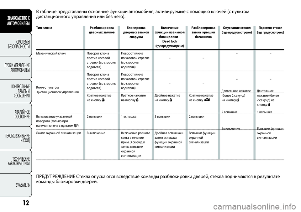 FIAT PUNTO 2012 Руководство по эксплуатации и техобслуживанию (in Russian) Тип ключа
Механический ключ
Ключ с пультомдистанционного управления
Вспыхивание указателей
поворота (толь FIAT PUNTO 2012 Руководство по эксплуатации и техобслуживанию (in Russian) Тип ключа
Механический ключ
Ключ с пультомдистанционного управления
Вспыхивание указателей
поворота (толь