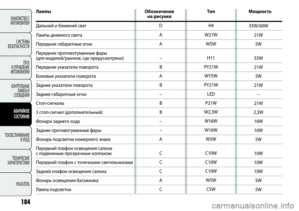 FIAT PUNTO 2012 Руководство по эксплуатации и техобслуживанию (in Russian) H4
W21W
W5W
H11
PY21W
WY5W
PY21W
LED
P21W
W2,3W
W16W
W16W
W5W
C10W
C10W
C10W
W5W
C5W D
A
A
–
B
A
B
–
B
B
–
–
A
C
C
C
A
C55W/60W
21W
5W
55W
21W
5W
21W
–
21W
2,3W
16W
16W
5W
10W
10W
10W
5W
5W
FIAT PUNTO 2012 Руководство по эксплуатации и техобслуживанию (in Russian) H4
W21W
W5W
H11
PY21W
WY5W
PY21W
LED
P21W
W2,3W
W16W
W16W
W5W
C10W
C10W
C10W
W5W
C5W D
A
A
–
B
A
B
–
B
B
–
–
A
C
C
C
A
C55W/60W
21W
5W
55W
21W
5W
21W
–
21W
2,3W
16W
16W
5W
10W
10W
10W
5W
5W