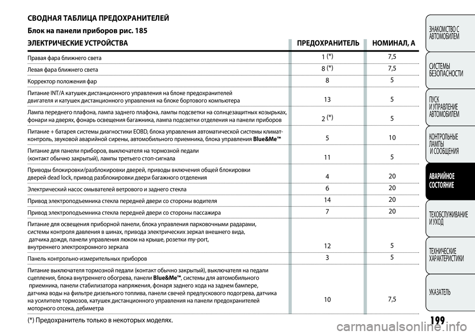 FIAT PUNTO 2012  Руководство по эксплуатации и техобслуживанию (in Russian) 199
ЗНАКОМСТВО С
АВТОМОБИЛЕМ
СИСТЕМЫ
БЕЗОПАСНОСТИ
ПУСК 
И УПРАВЛЕНИЕ
АВТОМОБИЛЕМ
КОНТРОЛЬНЫЕ 
ЛАМПЫ
И СООБЩЕН