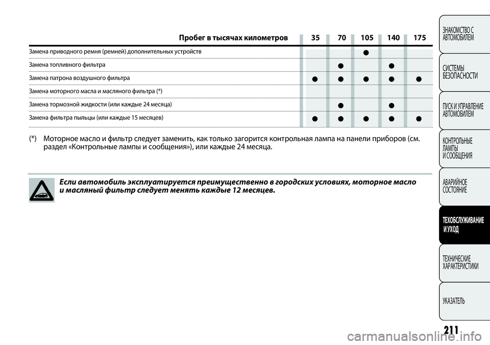 FIAT PUNTO 2012 Руководство по эксплуатации и техобслуживанию (in Russian) 211
ЗНАКОМСТВО С
АВТОМОБИЛЕМ
СИСТЕМЫ
БЕЗОПАСНОСТИ
ПУСК И УПРАВЛЕНИЕ
АВТОМОБИЛЕМ
КОНТРОЛЬНЫЕ
ЛАМПЫ
И СООБЩЕН FIAT PUNTO 2012 Руководство по эксплуатации и техобслуживанию (in Russian) 211
ЗНАКОМСТВО С
АВТОМОБИЛЕМ
СИСТЕМЫ
БЕЗОПАСНОСТИ
ПУСК И УПРАВЛЕНИЕ
АВТОМОБИЛЕМ
КОНТРОЛЬНЫЕ
ЛАМПЫ
И СООБЩЕН