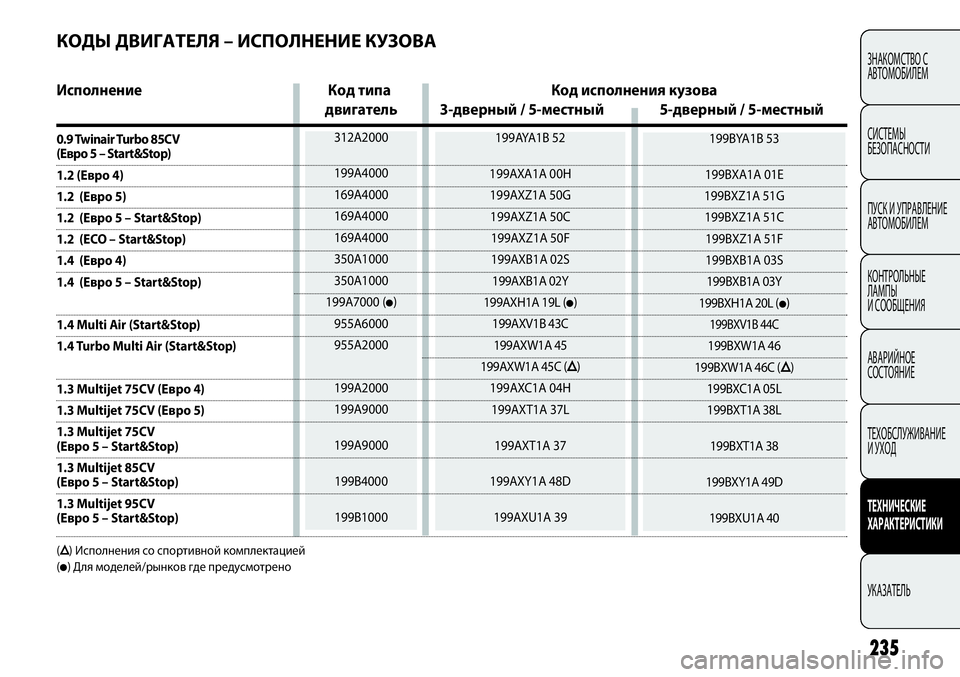 FIAT PUNTO 2012 Руководство по эксплуатации и техобслуживанию (in Russian) 199BYA1B 53
199BXA1A 01E
199BXZ1A 51G
199BXZ1A 51C
199BXZ1A 51F
199BXB1A 03S
199BXB1A 03Y
199BXH1A 20L (
●)
199BXV1B 44C
199BXW1A 46
199BXW1A 46C (Õ)
199BXC1A 05L
199BXT1A 38L
199BXT1A 38
19 FIAT PUNTO 2012 Руководство по эксплуатации и техобслуживанию (in Russian) 199BYA1B 53
199BXA1A 01E
199BXZ1A 51G
199BXZ1A 51C
199BXZ1A 51F
199BXB1A 03S
199BXB1A 03Y
199BXH1A 20L (
●)
199BXV1B 44C
199BXW1A 46
199BXW1A 46C (Õ)
199BXC1A 05L
199BXT1A 38L
199BXT1A 38
19