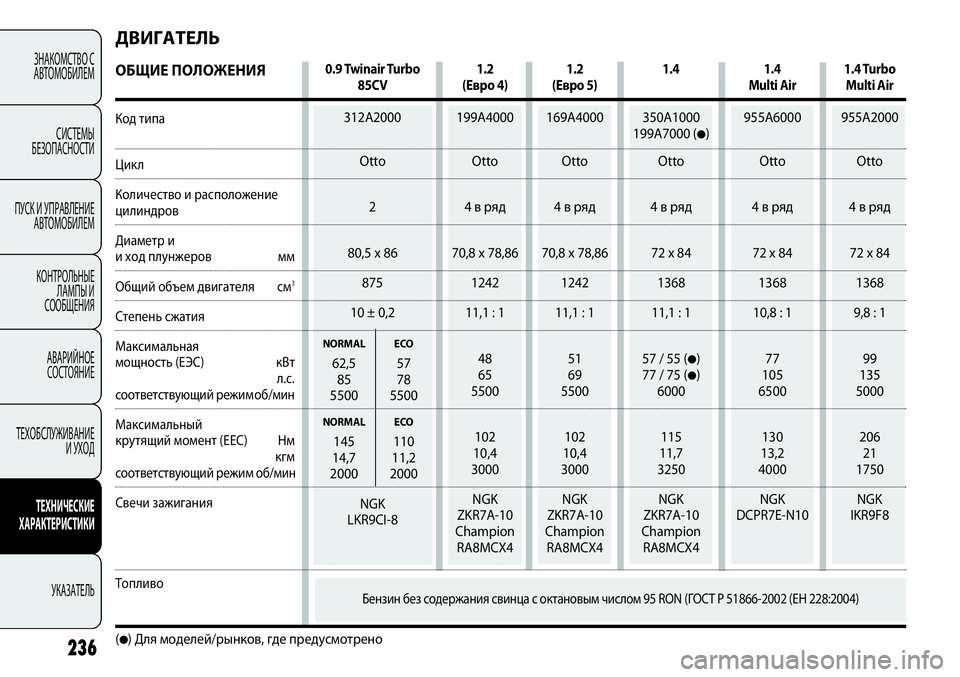 FIAT PUNTO 2012 Руководство по эксплуатации и техобслуживанию (in Russian) 1.2
(Евро 5)
169A4000
Otto
4 в ряд
70,8 x 78,86
1242
11,1 : 1
51
69
5500
102
10,4
3000
NGK
ZKR7A-10
Champion
RA8MCX4
1.4
Multi Air
955A6000
Otto
4 в ряд
72 x 84
1368
10,8 : 1
77
105
650 FIAT PUNTO 2012 Руководство по эксплуатации и техобслуживанию (in Russian) 1.2
(Евро 5)
169A4000
Otto
4 в ряд
70,8 x 78,86
1242
11,1 : 1
51
69
5500
102
10,4
3000
NGK
ZKR7A-10
Champion
RA8MCX4
1.4
Multi Air
955A6000
Otto
4 в ряд
72 x 84
1368
10,8 : 1
77
105
650