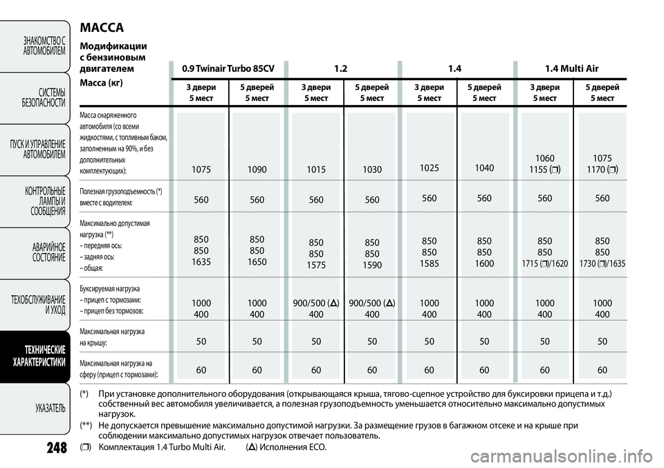 FIAT PUNTO 2012 Руководство по эксплуатации и техобслуживанию (in Russian) МАССА
Модификации
с бензиновым
двигателем0.9 Twinair Turbo 85CV1.2 1.4 1.4 Multi Air
Масса (кг)
Масса снаряженного
автомобил FIAT PUNTO 2012 Руководство по эксплуатации и техобслуживанию (in Russian) МАССА
Модификации
с бензиновым
двигателем0.9 Twinair Turbo 85CV1.2 1.4 1.4 Multi Air
Масса (кг)
Масса снаряженного
автомобил